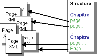 structure des donnes
